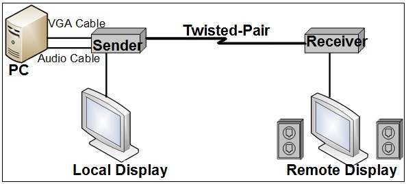 Bộ mở rộng cáp vga VGA extender MT100T,MT200T,MT300T, cáp vga 3m,5m,10m,15m,25m chân vàng