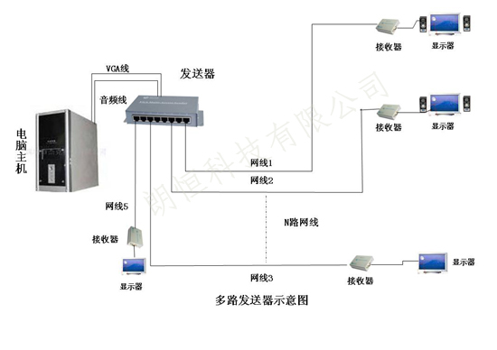 VGA分配器,VGA延长器,VGA分频器,VGA延伸器VGA视频多路发送器--多功能既分配又延长